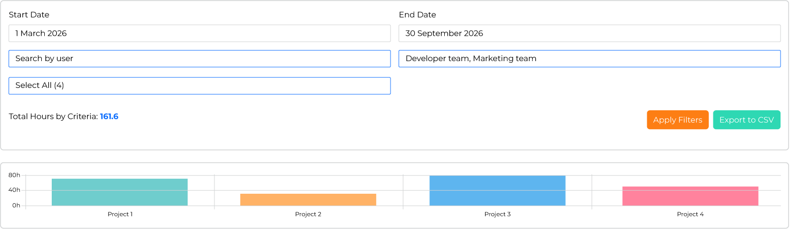 Reports screen with date range and team filters, apply/export controls and an hours-by-project bar chart